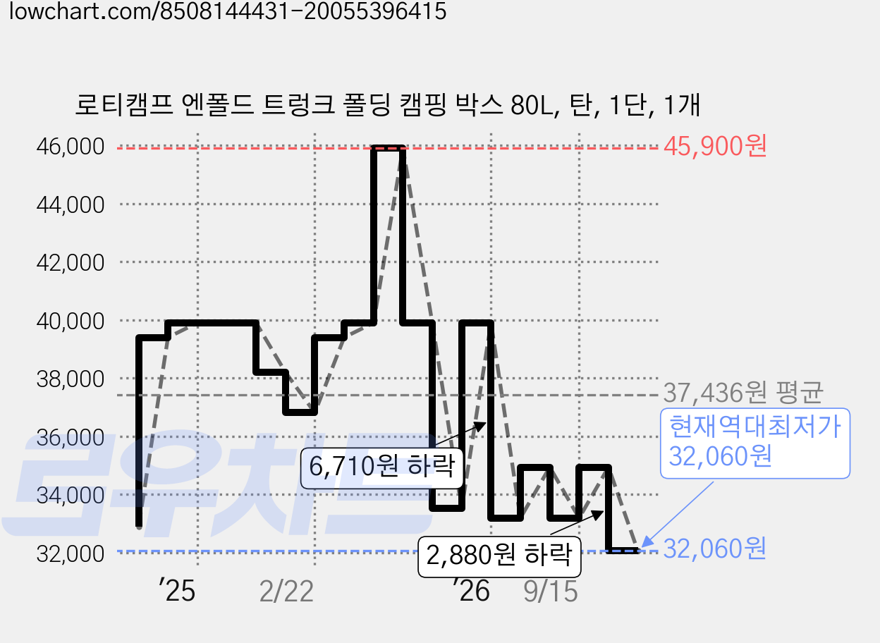로티캠프 엔폴드 트렁크 폴딩 캠핑 박스 80L, 탄, 1단, 1개 가격 변동 차트, 현재가 32,060원, 역대최저가