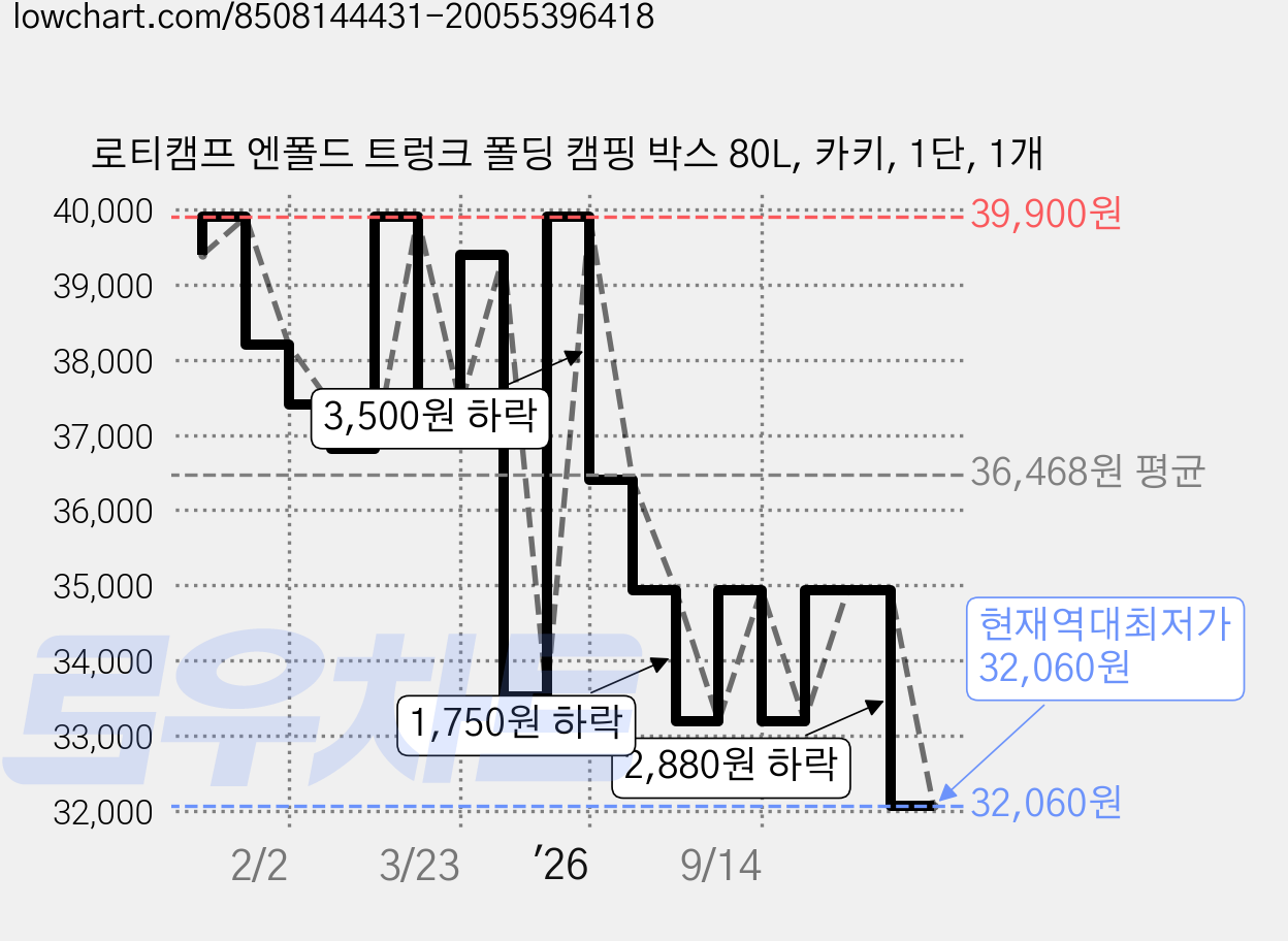 로티캠프 엔폴드 트렁크 폴딩 캠핑 박스 80L, 카키, 1단, 1개 가격 변동 차트, 현재가 32,060원, 역대최저가