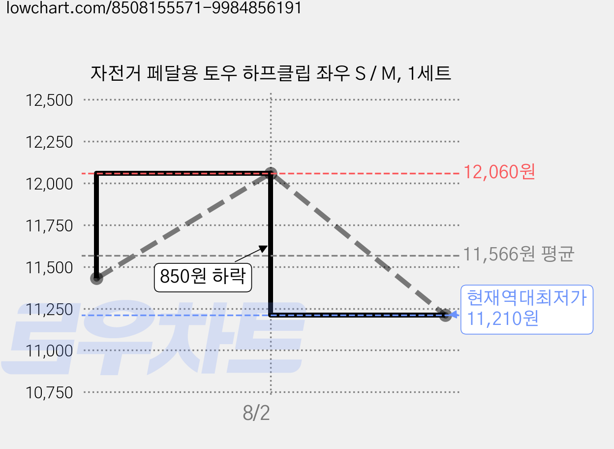 자전거 페달용 토우 하프클립 좌우 S / M, 1세트 가격 변동 차트, 현재가 11,210원, 역대최저가