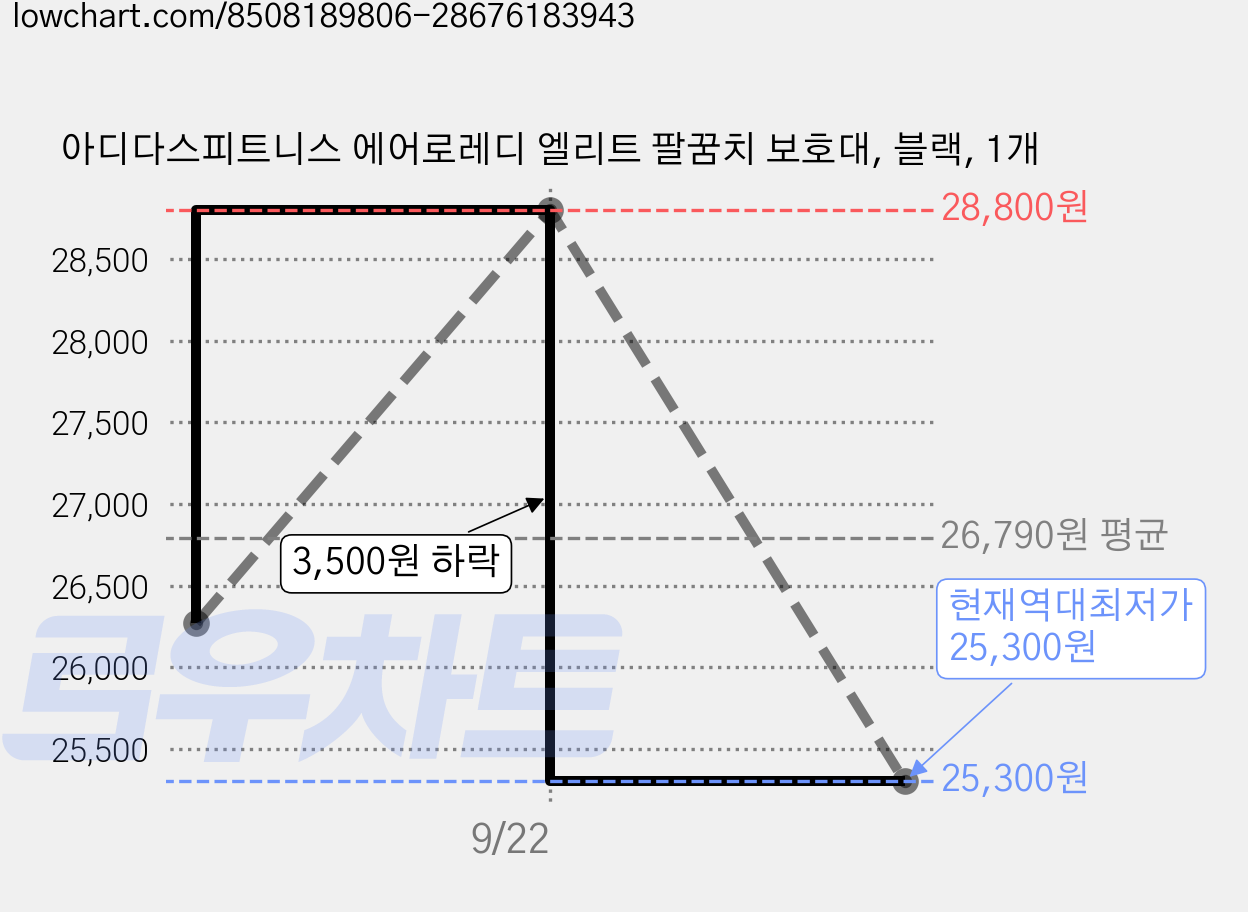 아디다스피트니스 에어로레디 엘리트 팔꿈치 보호대, 블랙, 1개 가격 변동 차트, 현재가 25,300원, 역대최저가