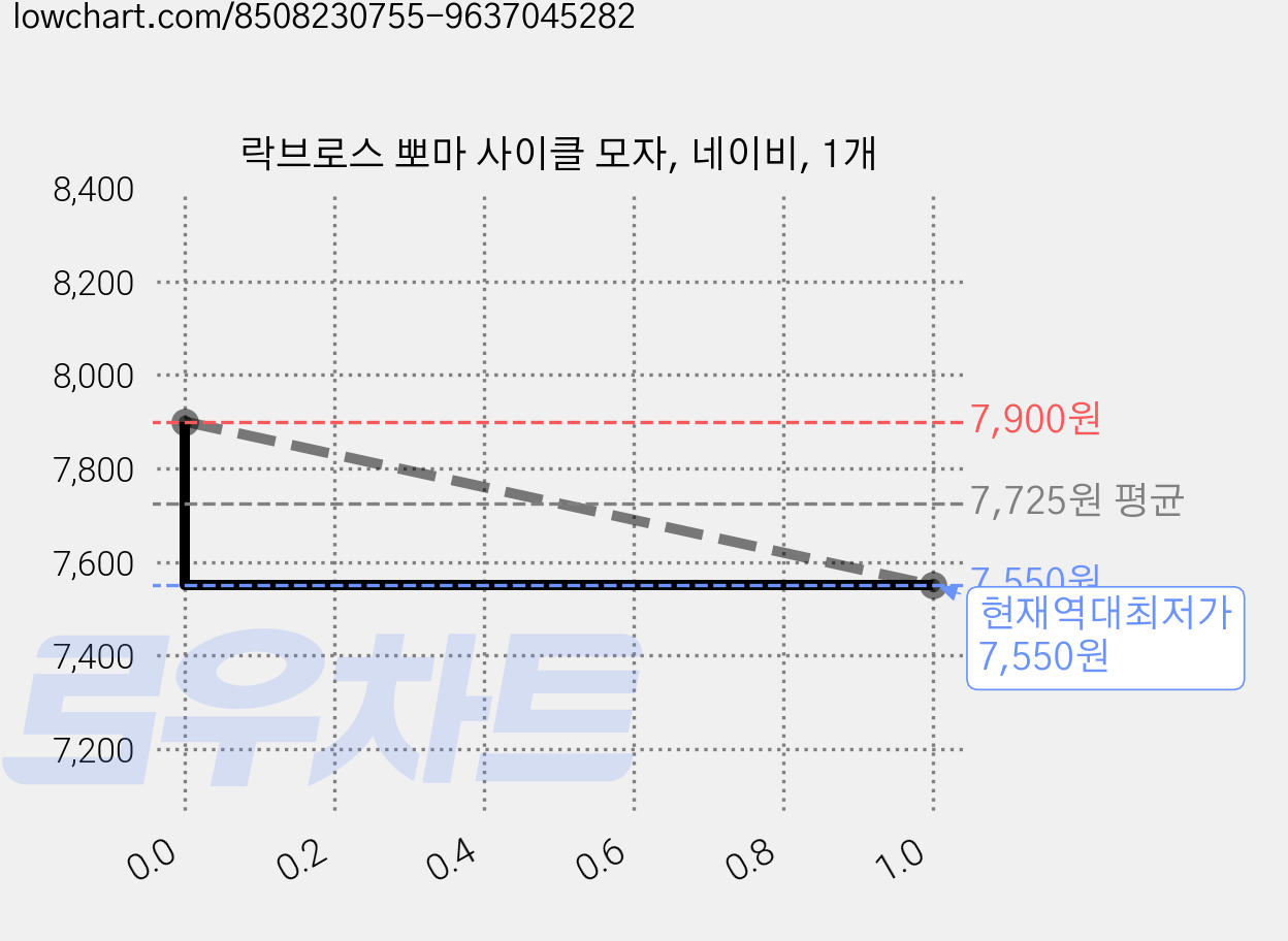 락브로스 뽀마 사이클 모자, 네이비, 1개 가격 변동 차트, 현재가 7,550원, 역대최저가