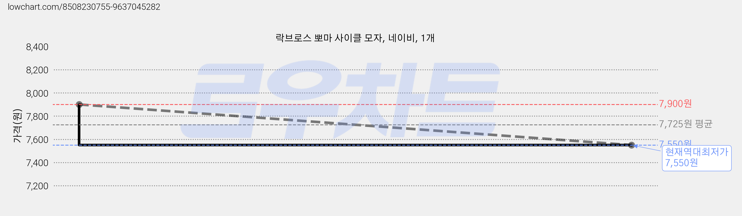 락브로스 뽀마 사이클 모자, 네이비, 1개 가격 변동 차트, 현재가 7,550원, 역대최저가