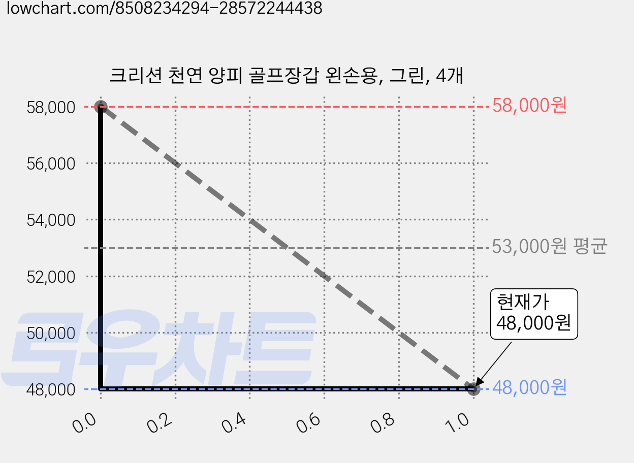 크리션 천연 양피 골프장갑 왼손용, 그린, 4개 가격 변동 차트, 현재가 48,000원, 관측 최저가 44,000원