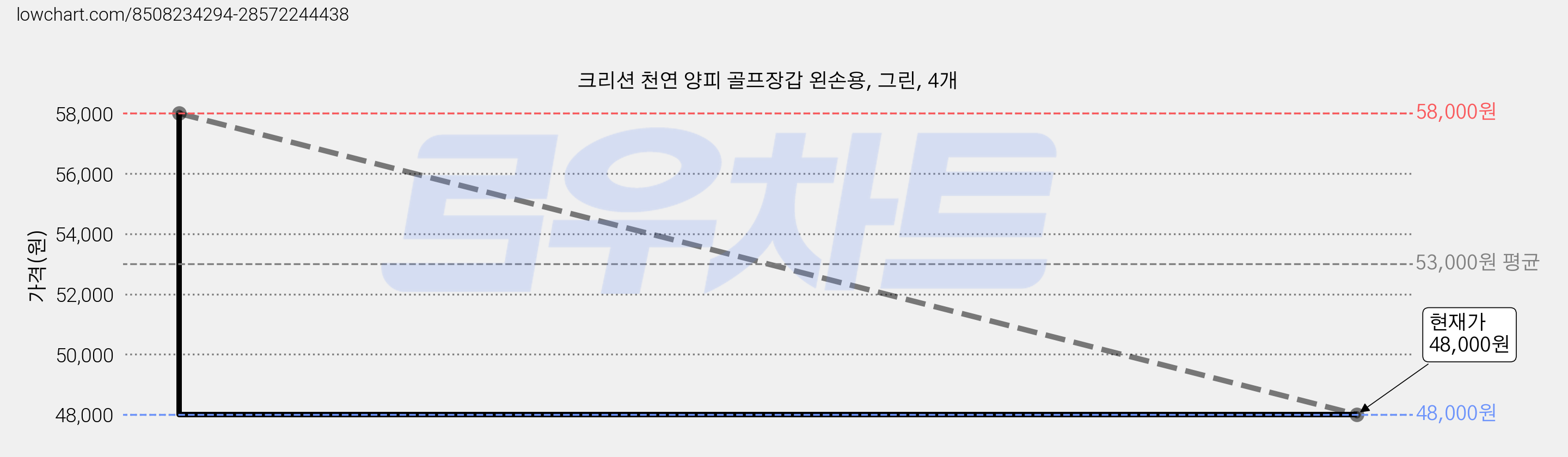 크리션 천연 양피 골프장갑 왼손용, 그린, 4개 가격 변동 차트, 현재가 48,000원, 관측 최저가 44,000원