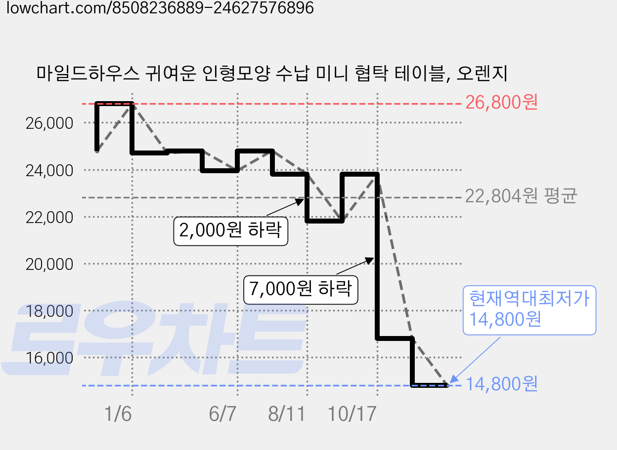 마일드하우스 귀여운 인형모양 수납 미니 협탁 테이블, 오렌지 가격 변동 차트, 현재가 14,800원, 역대최저가