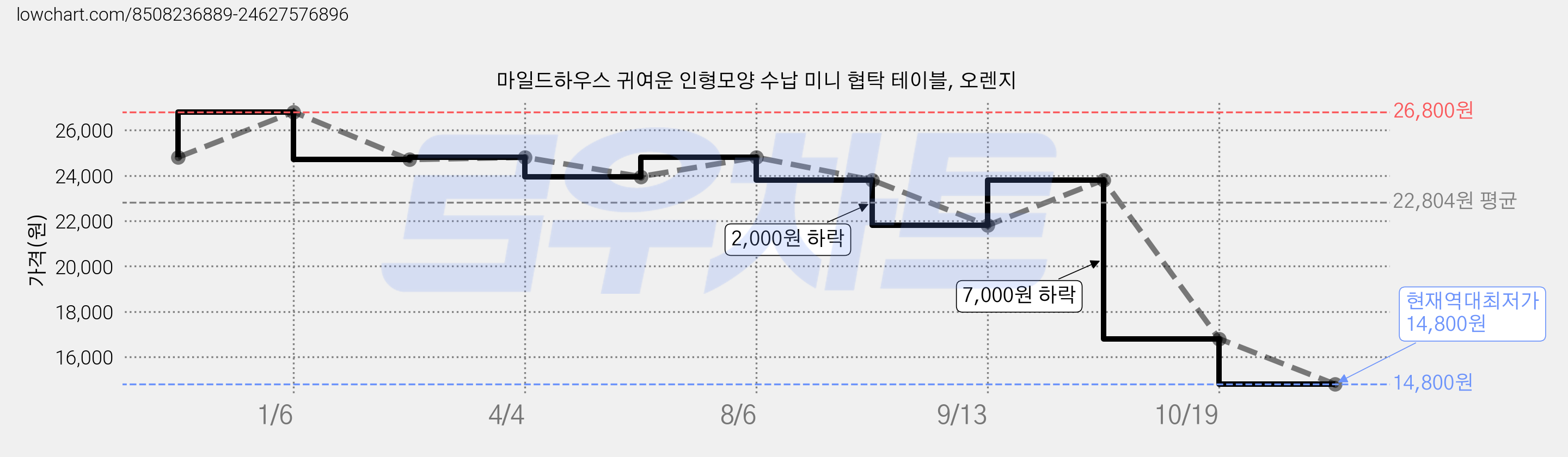 마일드하우스 귀여운 인형모양 수납 미니 협탁 테이블, 오렌지 가격 변동 차트, 현재가 14,800원, 역대최저가