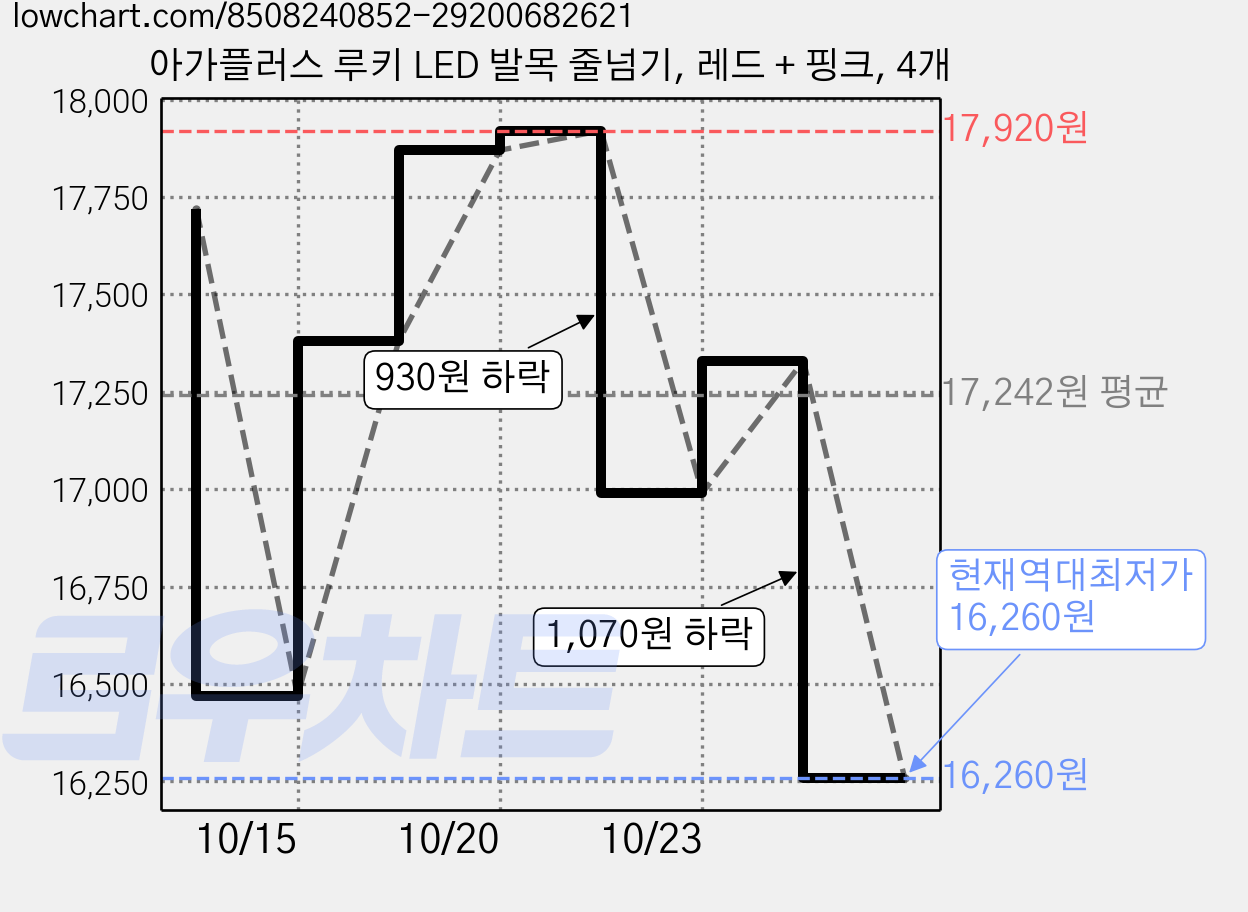 아가플러스 루키 LED 발목 줄넘기, 레드 + 핑크, 4개 가격 변동 차트, 현재가 16,260원, 역대최저가