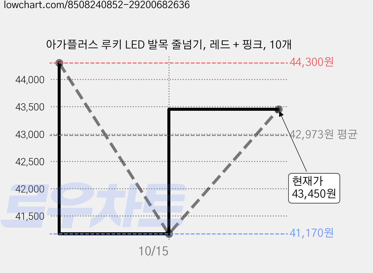 아가플러스 루키 LED 발목 줄넘기, 레드 + 핑크, 10개 가격 변동 차트, 현재가 41,170원, 역대최저가