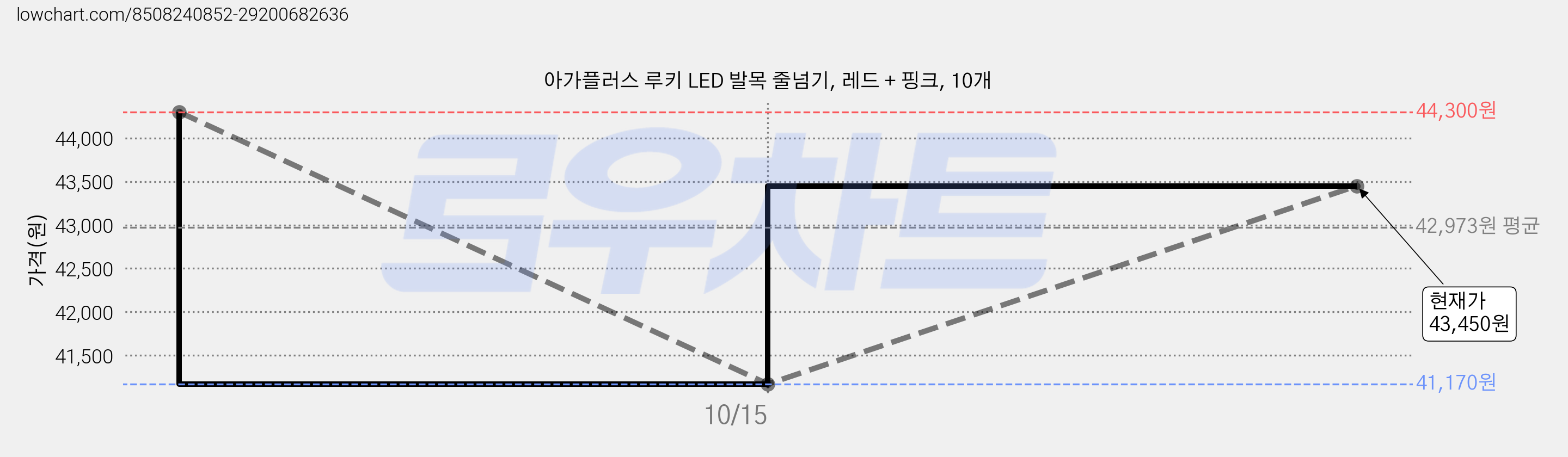 아가플러스 루키 LED 발목 줄넘기, 레드 + 핑크, 10개 가격 변동 차트, 현재가 41,170원, 역대최저가