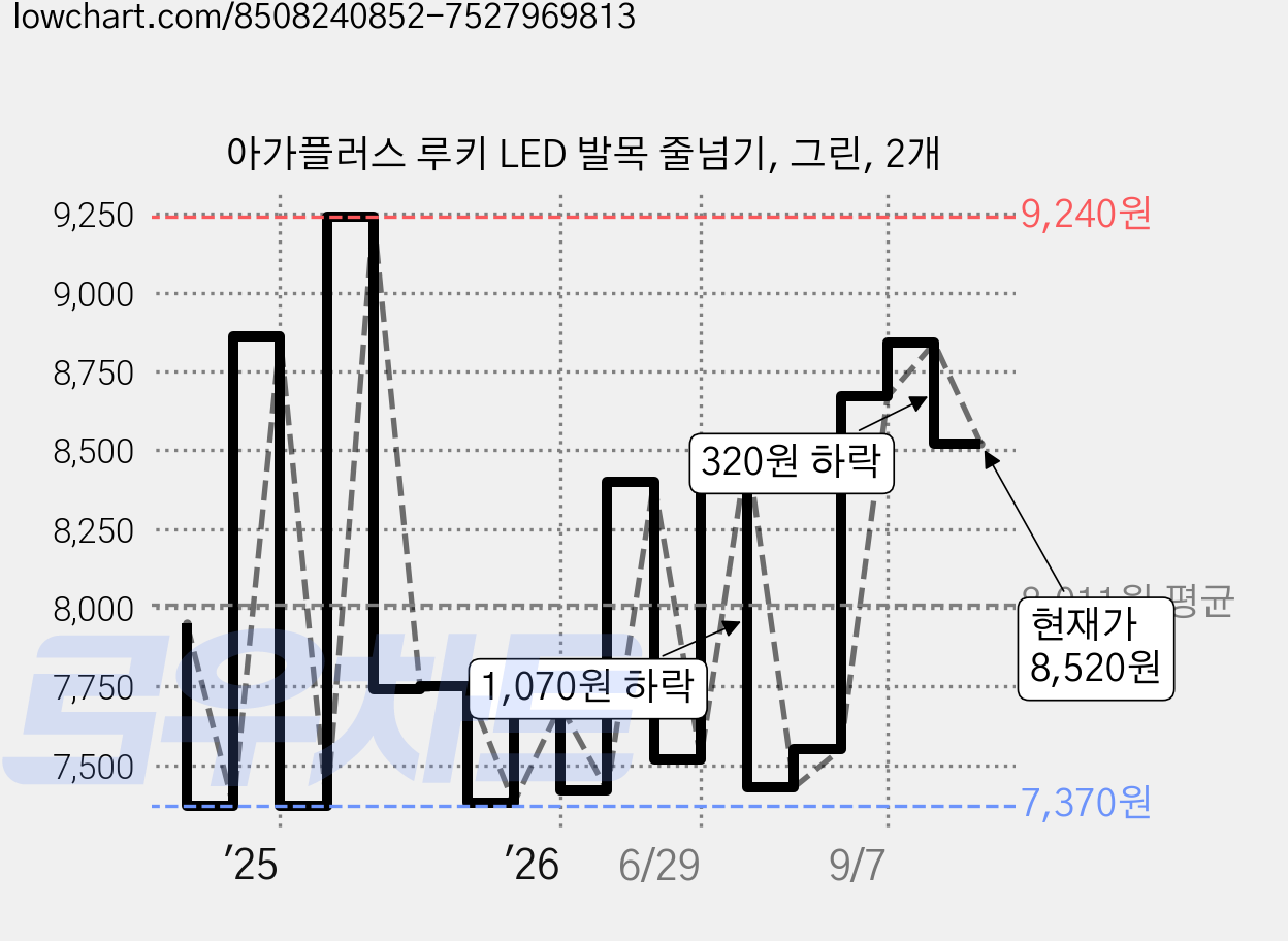 아가플러스 루키 LED 발목 줄넘기, 그린, 2개 가격 변동 차트, 현재가 8,520원, 관측 최저가 7,370원