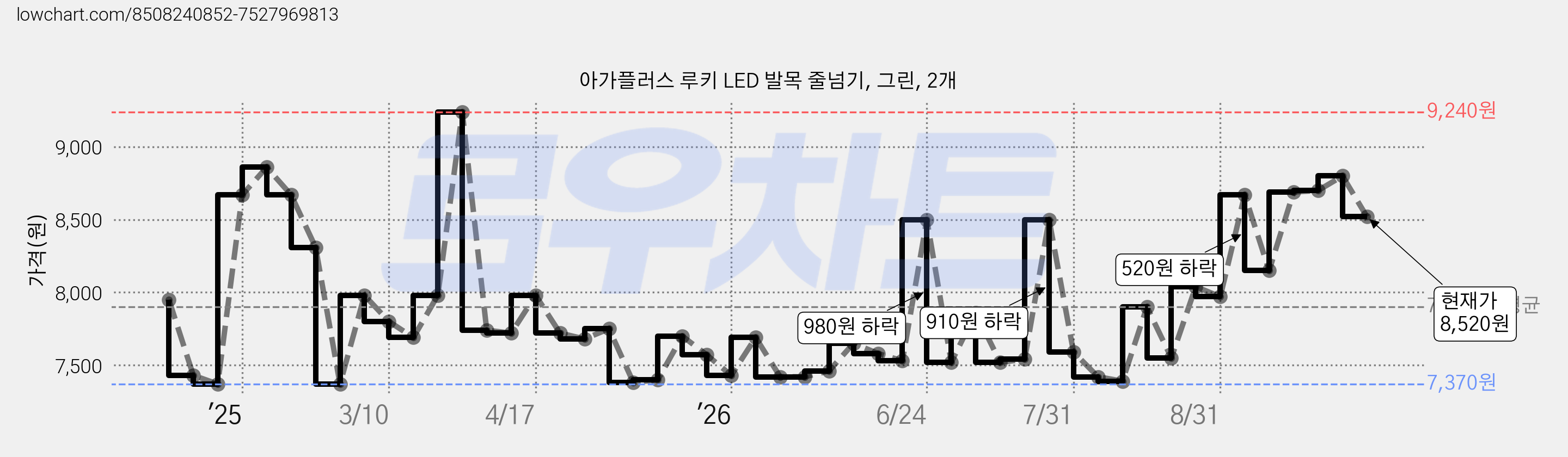 아가플러스 루키 LED 발목 줄넘기, 그린, 2개 가격 변동 차트, 현재가 8,520원, 관측 최저가 7,370원