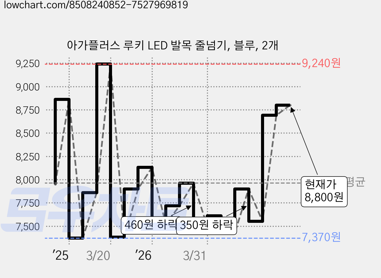 아가플러스 루키 LED 발목 줄넘기, 블루, 2개 가격 변동 차트, 현재가 8,800원, 관측 최저가 7,300원