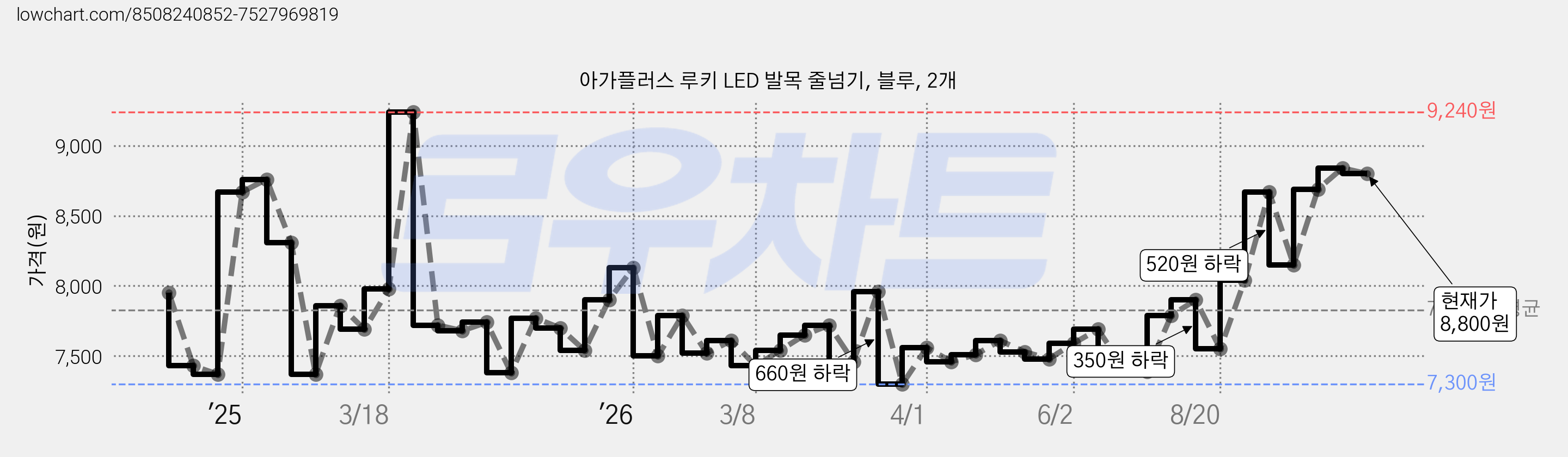 아가플러스 루키 LED 발목 줄넘기, 블루, 2개 가격 변동 차트, 현재가 8,800원, 관측 최저가 7,300원