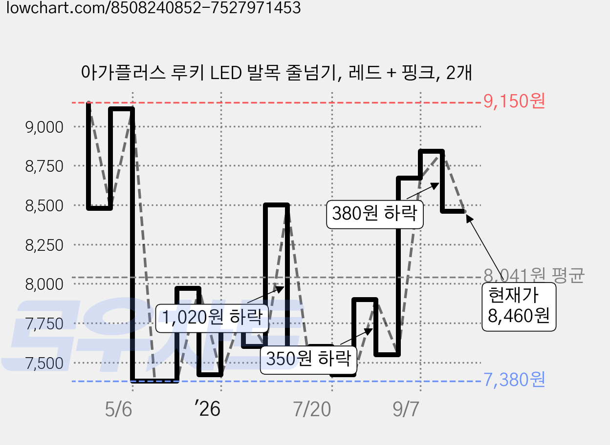 아가플러스 루키 LED 발목 줄넘기, 레드 + 핑크, 2개 가격 변동 차트, 현재가 8,460원, 관측 최저가 7,380원