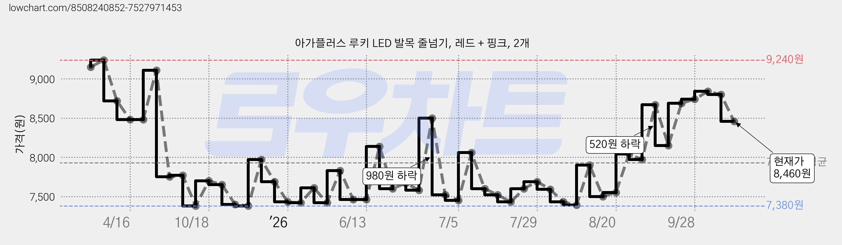아가플러스 루키 LED 발목 줄넘기, 레드 + 핑크, 2개 가격 변동 차트, 현재가 8,460원, 관측 최저가 7,380원