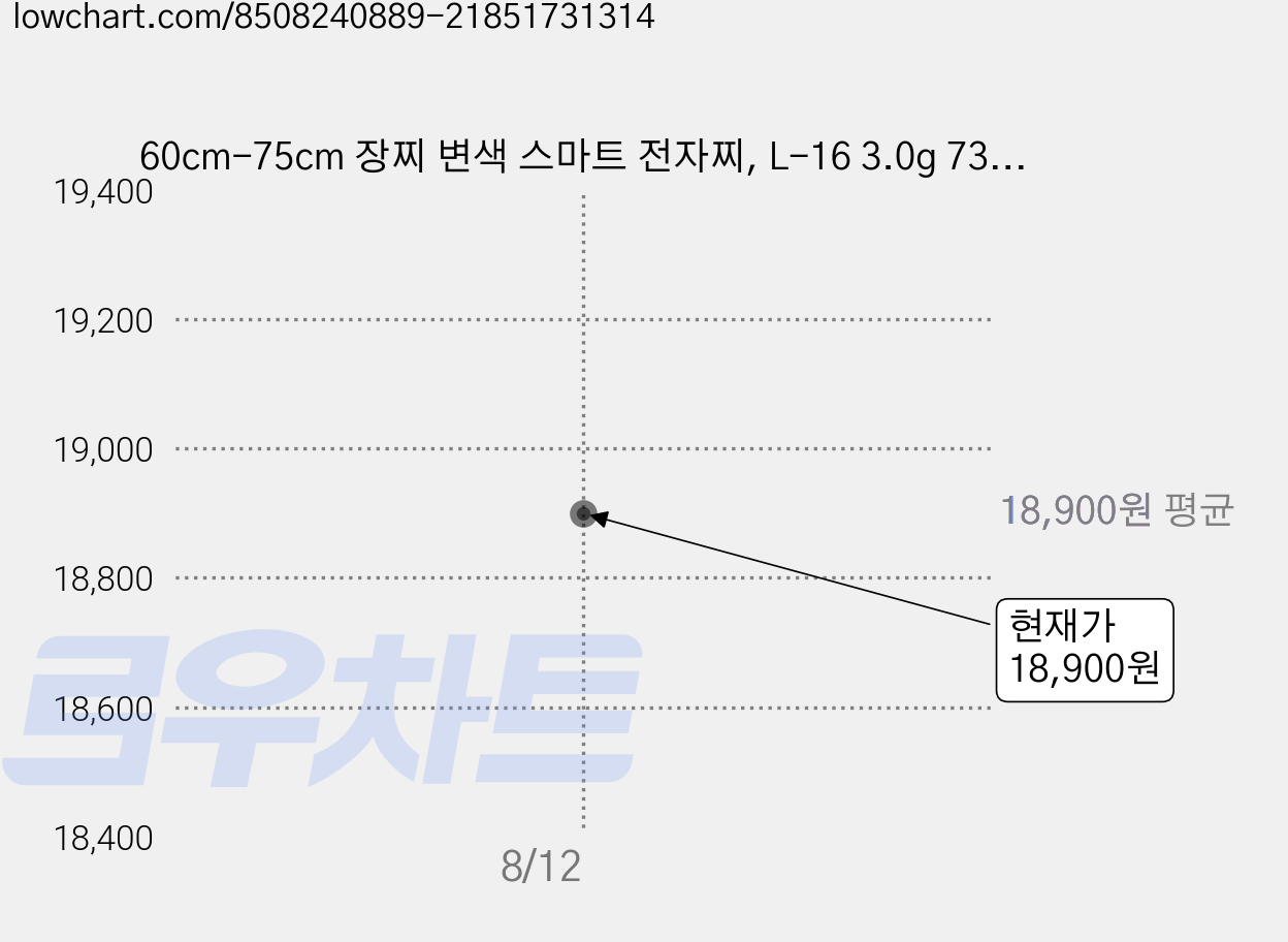 60cm-75cm 장찌 변색 스마트 전자찌, L-16 3.0g 73.5cm, 2개 가격 변동 차트, 현재가 18,900원, 관측 최저가 18,000원