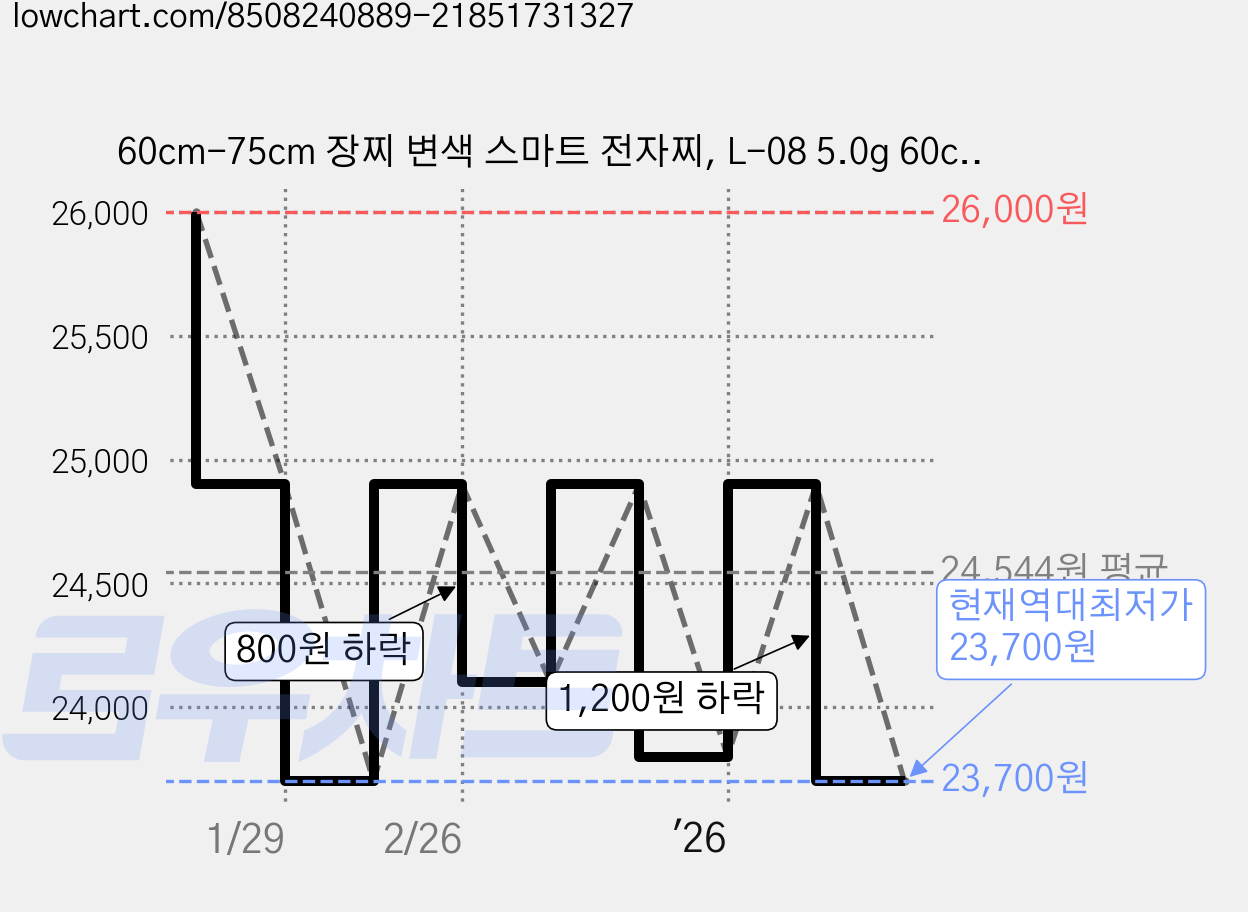 60cm-75cm 장찌 변색 스마트 전자찌, L-08 5.0g 60cm, 3개 가격 변동 차트, 현재가 23,700원, 역대최저가