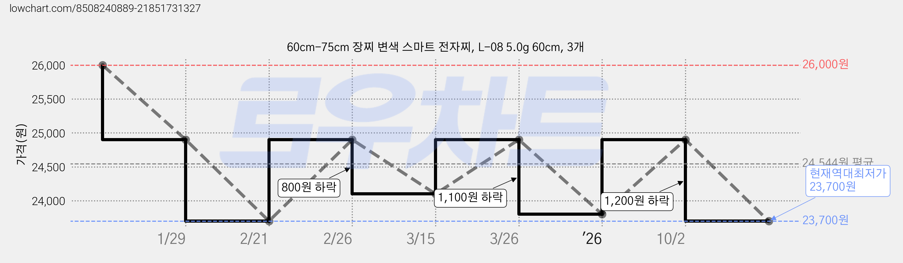 60cm-75cm 장찌 변색 스마트 전자찌, L-08 5.0g 60cm, 3개 가격 변동 차트, 현재가 23,700원, 역대최저가