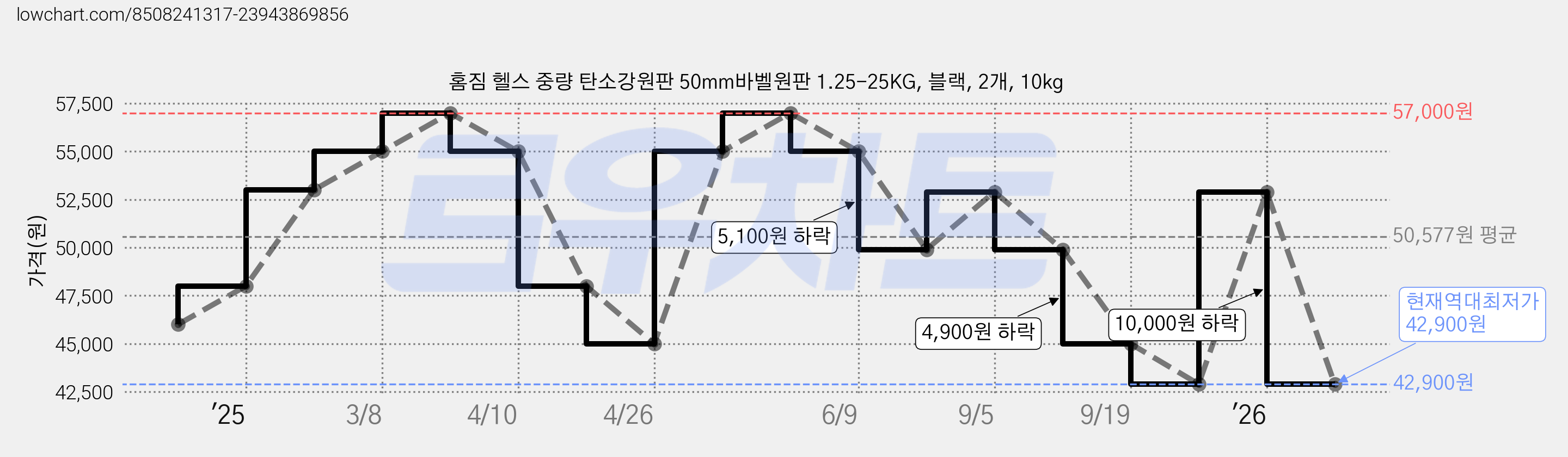 홈짐 헬스 중량 탄소강원판 50mm바벨원판 1.25-25KG, 블랙, 2개, 10kg 가격 변동 차트, 현재가 42,900원, 역대최저가