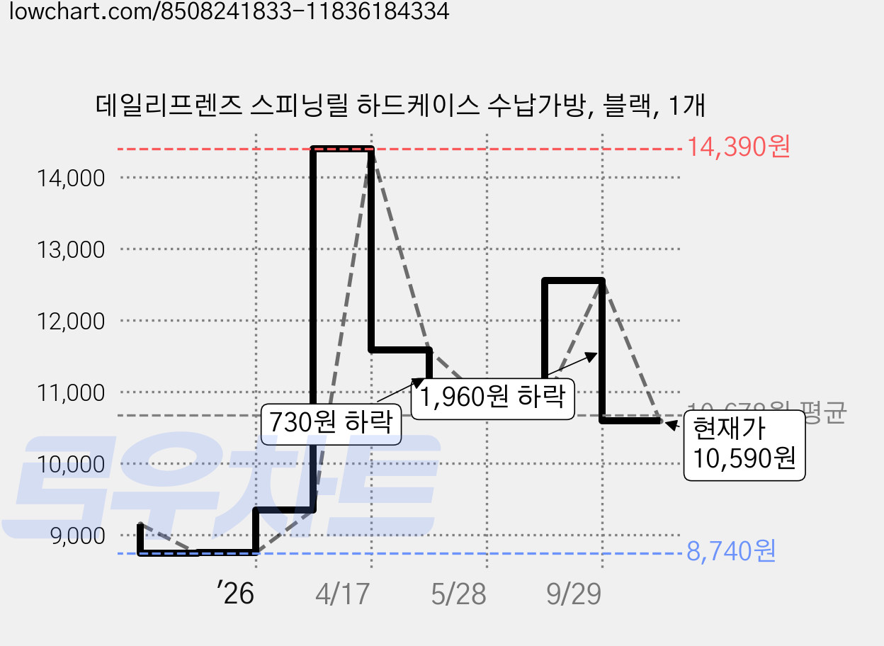 데일리프렌즈 스피닝릴 하드케이스 수납가방, 블랙, 1개 가격 변동 차트, 현재가 10,590원, 관측 최저가 8,740원