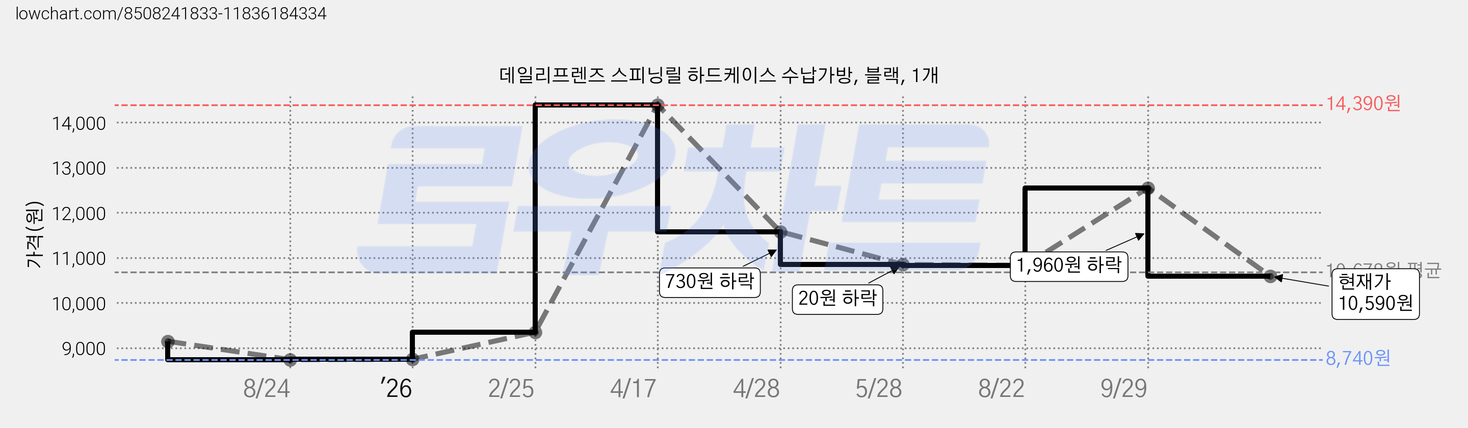 데일리프렌즈 스피닝릴 하드케이스 수납가방, 블랙, 1개 가격 변동 차트, 현재가 10,590원, 관측 최저가 8,740원