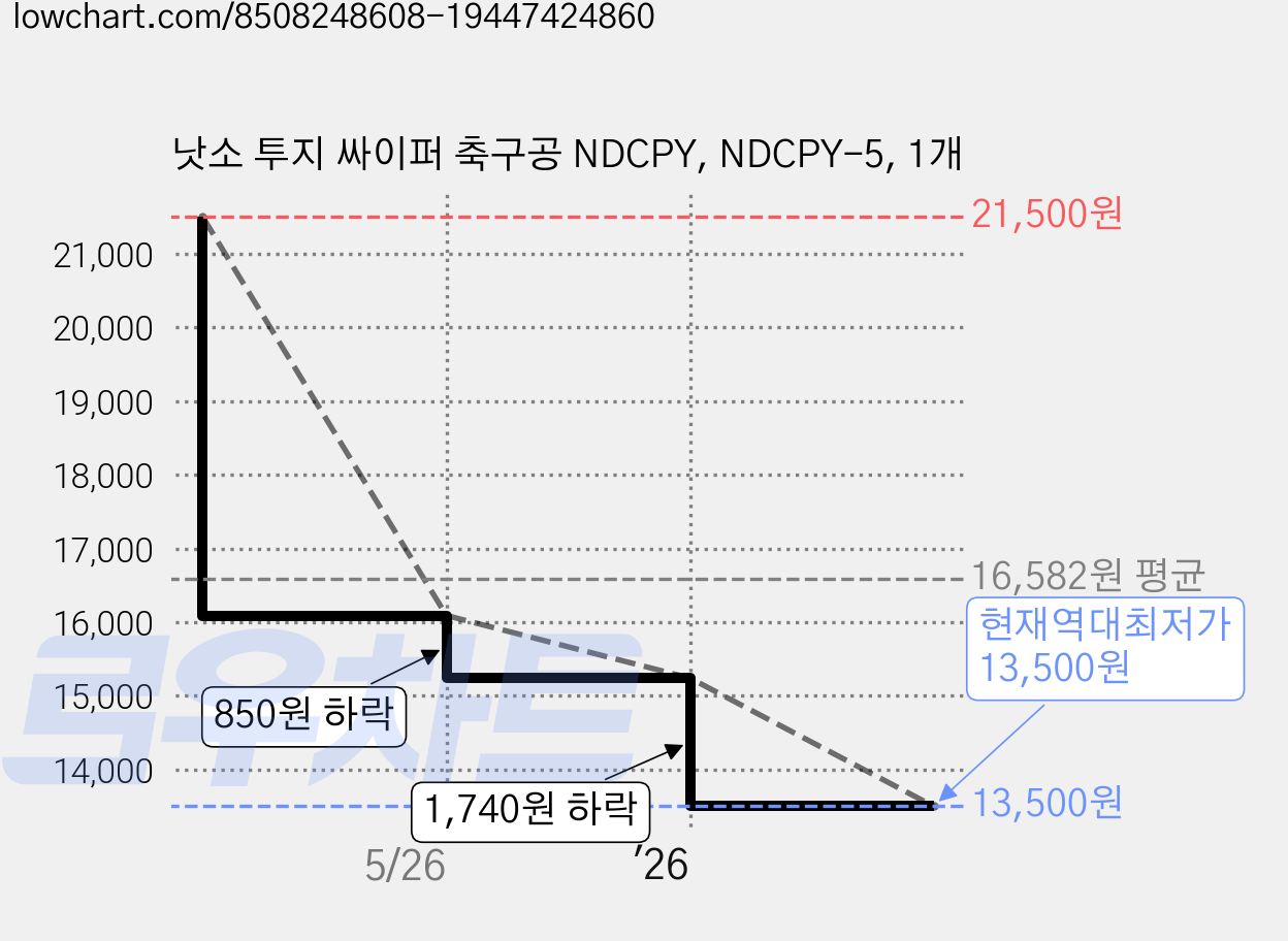 낫소 투지 싸이퍼 축구공 NDCPY, NDCPY-5, 1개 가격 변동 차트, 현재가 13,500원, 역대최저가
