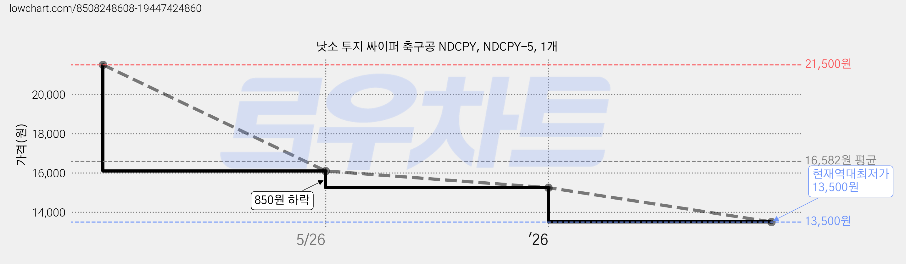낫소 투지 싸이퍼 축구공 NDCPY, NDCPY-5, 1개 가격 변동 차트, 현재가 13,500원, 역대최저가