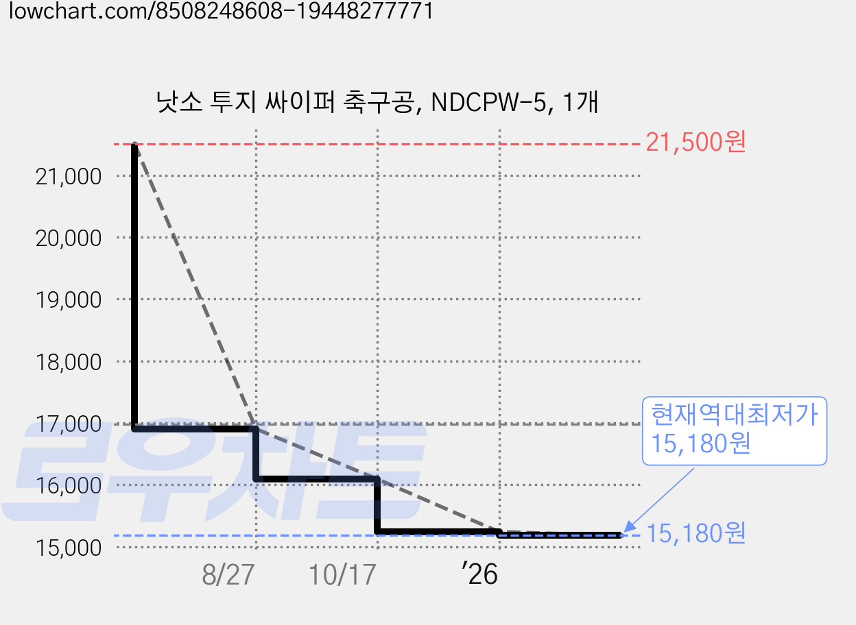 낫소 투지 싸이퍼 축구공, NDCPW-5, 1개 가격 변동 차트, 현재가 15,180원, 역대최저가