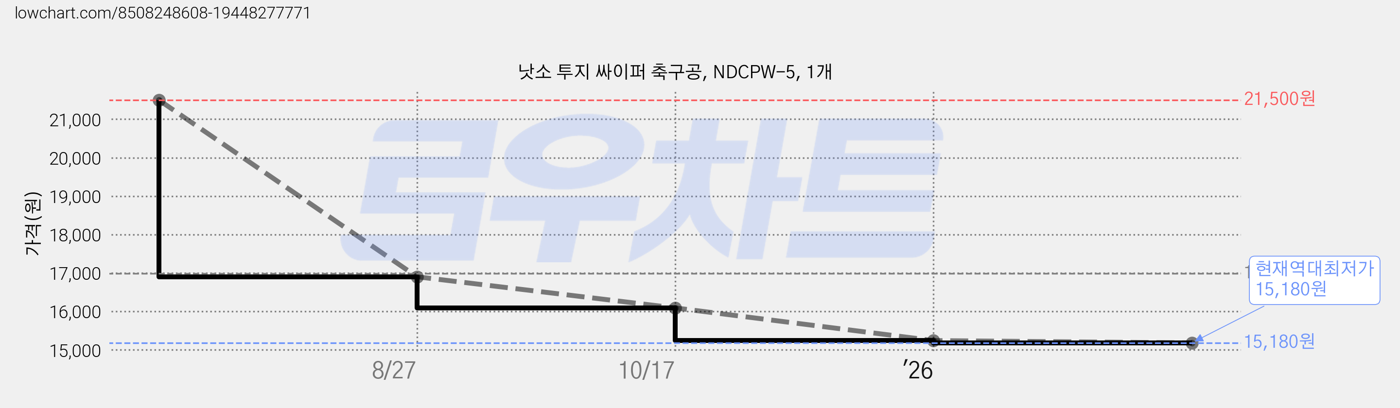 낫소 투지 싸이퍼 축구공, NDCPW-5, 1개 가격 변동 차트, 현재가 15,180원, 역대최저가