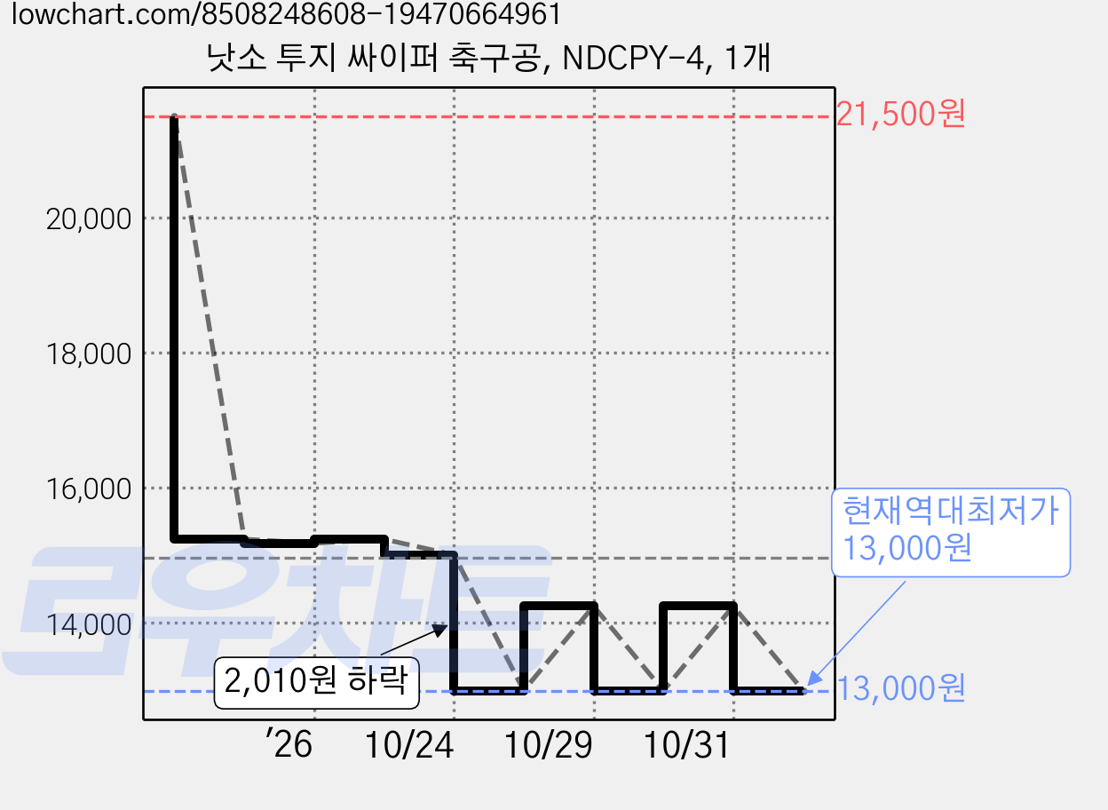 낫소 투지 싸이퍼 축구공, NDCPY-4, 1개 가격 변동 차트, 현재가 13,000원, 역대최저가