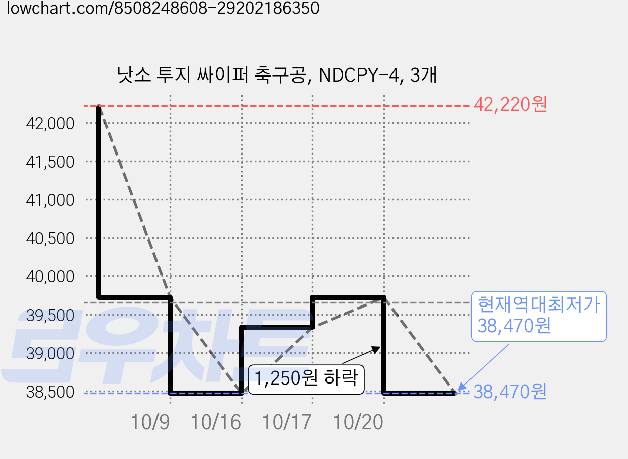 낫소 투지 싸이퍼 축구공, NDCPY-4, 3개 가격 변동 차트, 현재가 38,470원, 역대최저가