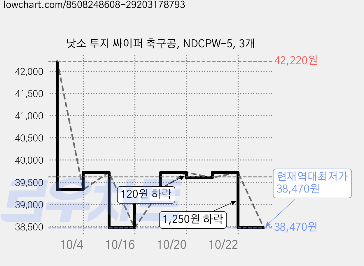 낫소 투지 싸이퍼 축구공, NDCPW-5, 3개 가격 변동 차트, 현재가 38,470원, 역대최저가