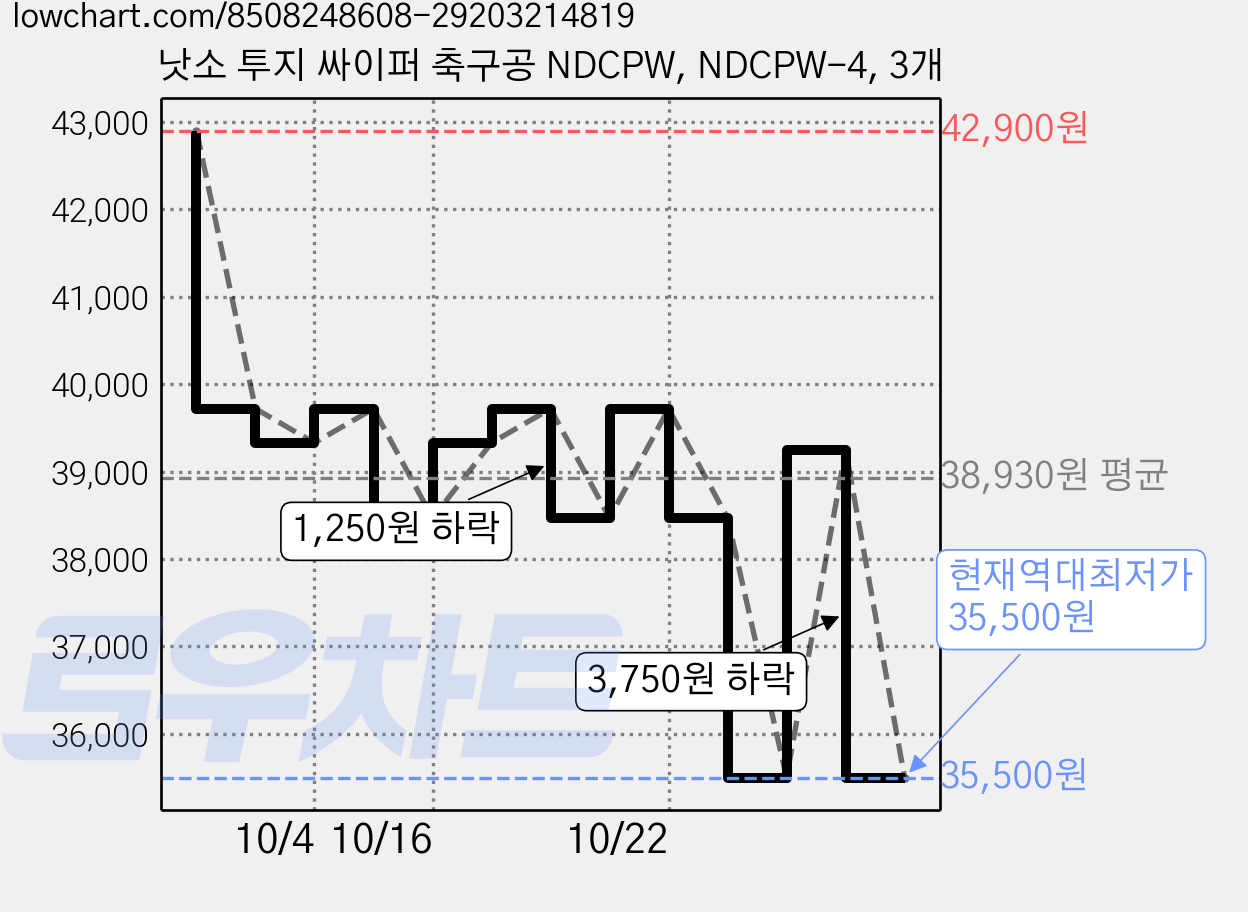 낫소 투지 싸이퍼 축구공 NDCPW, NDCPW-4, 3개 가격 변동 차트, 현재가 35,500원, 역대최저가