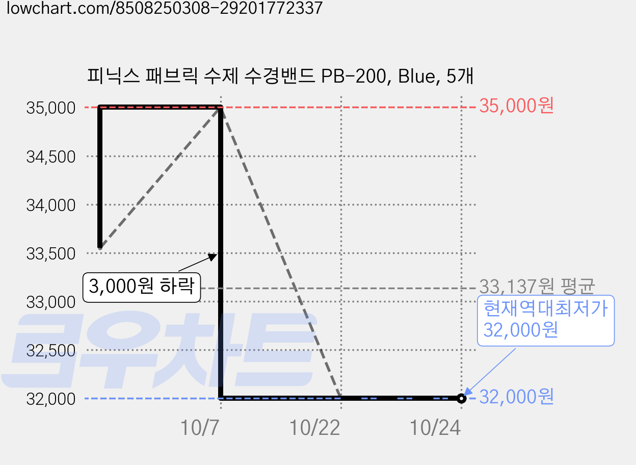 피닉스 패브릭 수제 수경밴드 PB-200, Blue, 5개 가격 변동 차트, 현재가 32,000원, 역대최저가
