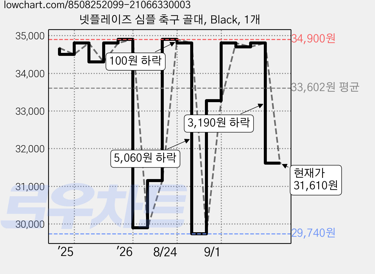 넷플레이즈 심플 축구 골대, Black, 1개 가격 변동 차트, 현재가 31,610원, 관측 최저가 29,740원