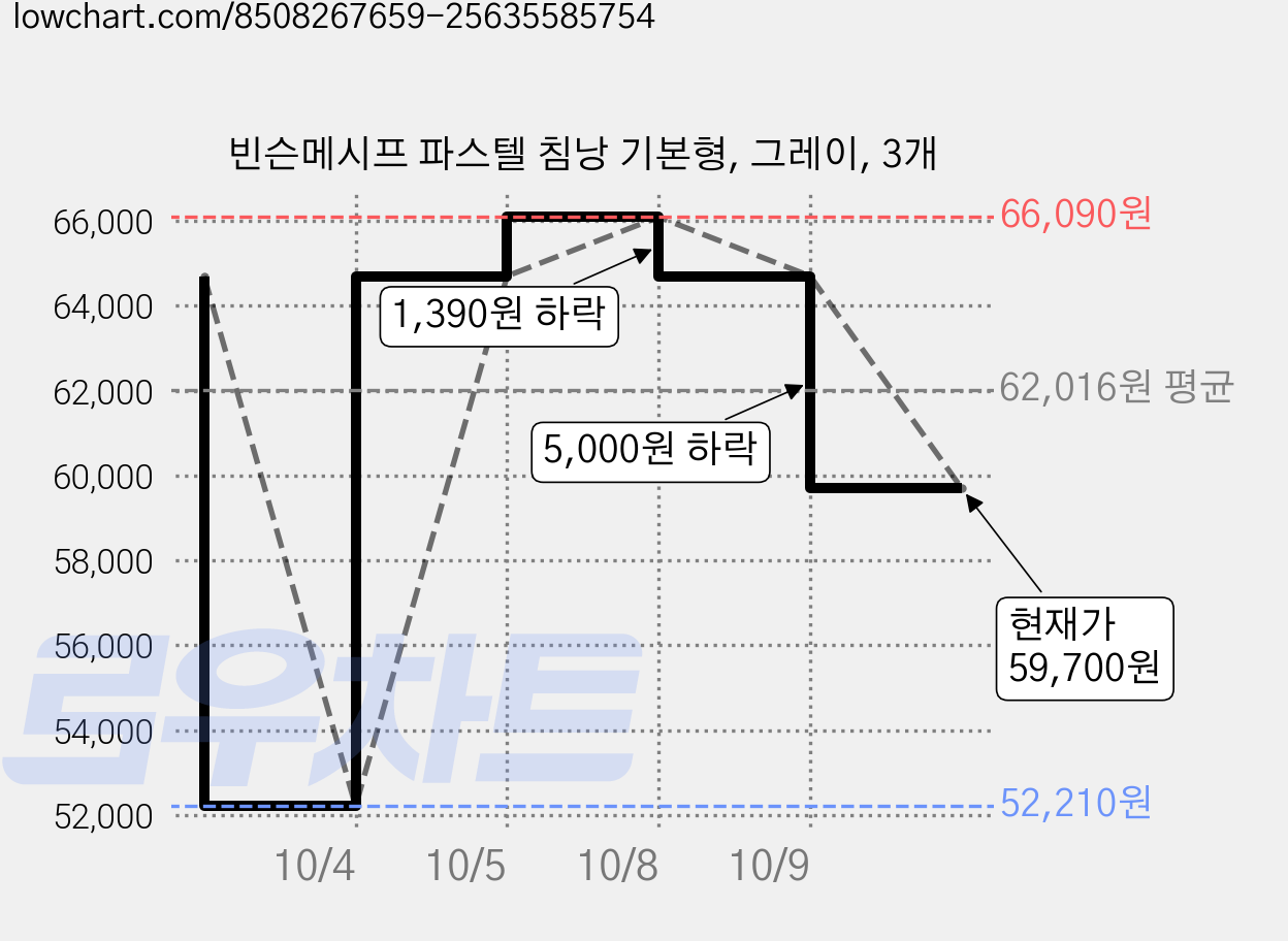 빈슨메시프 파스텔 침낭 기본형, 그레이, 3개 가격 변동 차트, 현재가 59,700원, 관측 최저가 52,210원