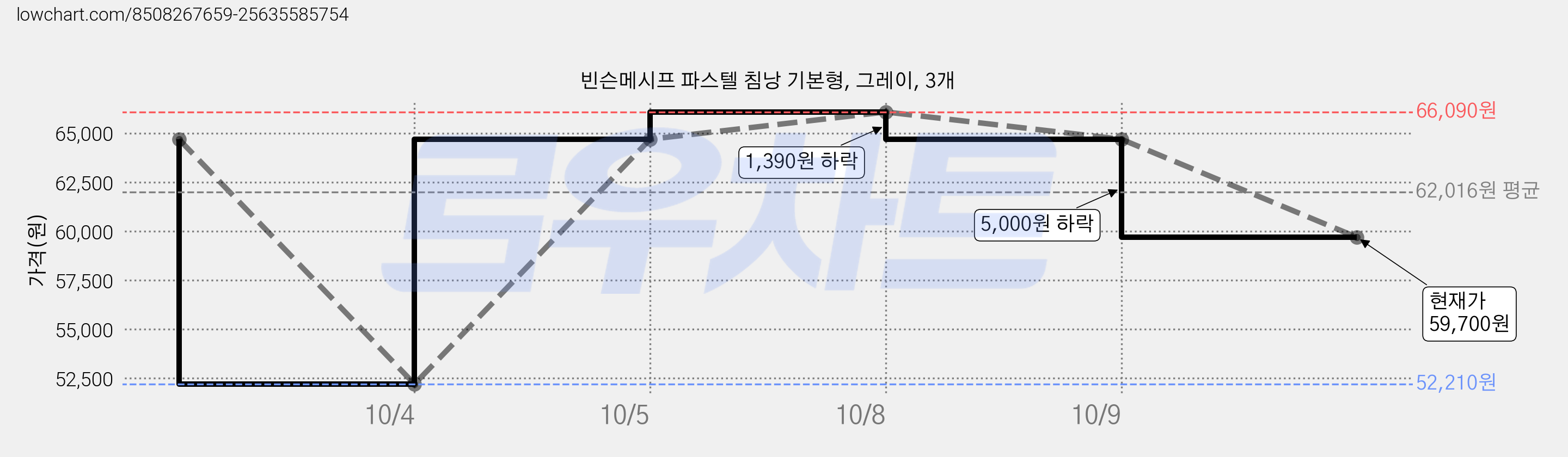 빈슨메시프 파스텔 침낭 기본형, 그레이, 3개 가격 변동 차트, 현재가 59,700원, 관측 최저가 52,210원