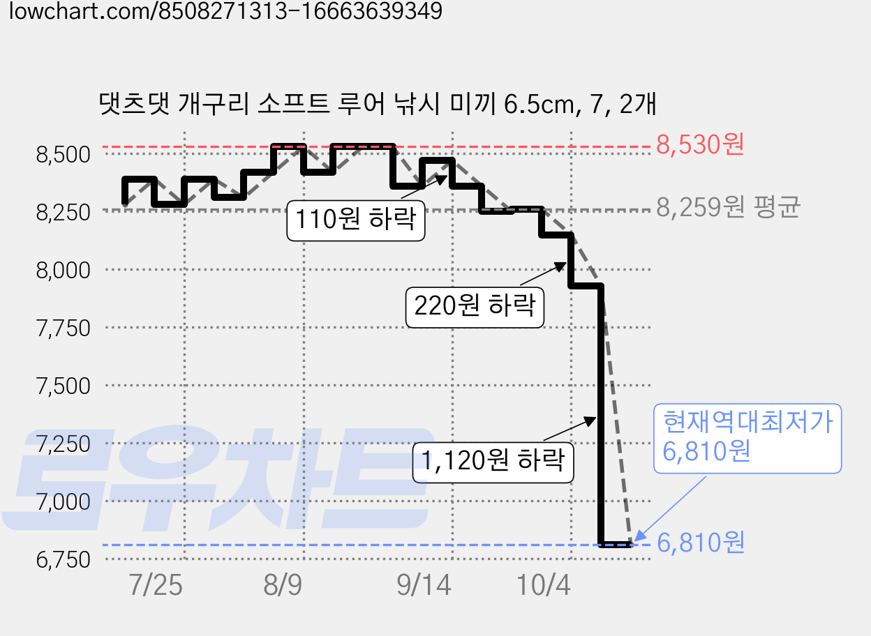 댓츠댓 개구리 소프트 루어 낚시 미끼 6.5cm, 7, 2개 가격 변동 차트, 현재가 6,810원, 역대최저가