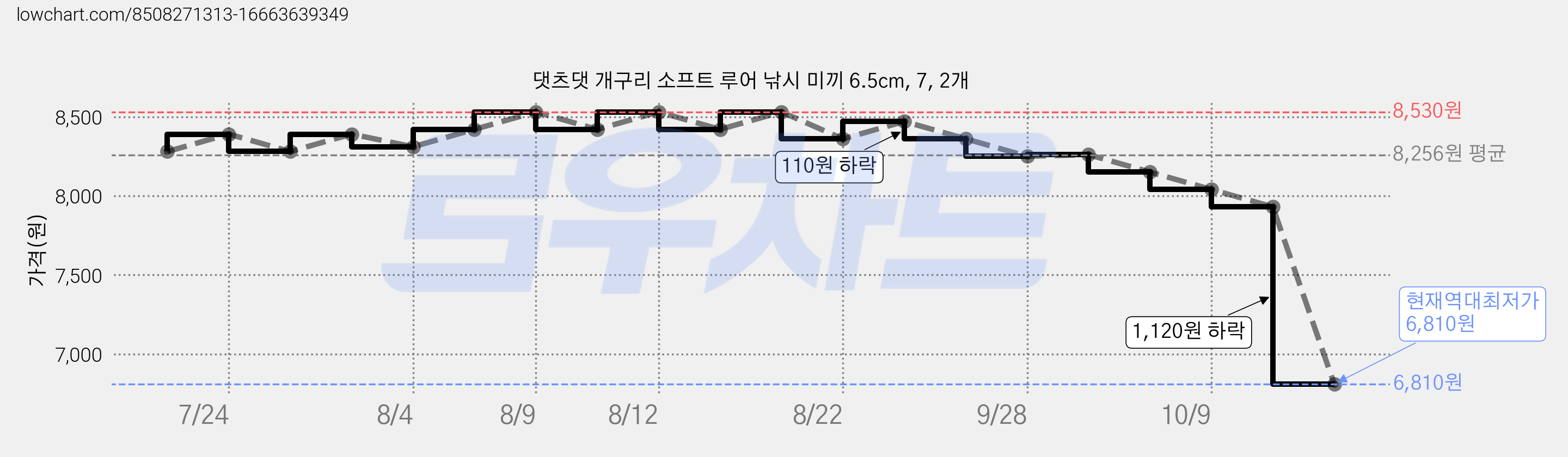 댓츠댓 개구리 소프트 루어 낚시 미끼 6.5cm, 7, 2개 가격 변동 차트, 현재가 6,810원, 역대최저가