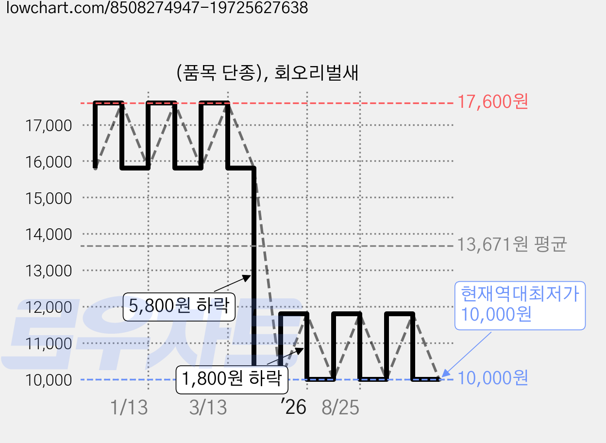 (품목 단종), 회오리벌새 가격 변동 차트, 현재가 10,000원, 역대최저가