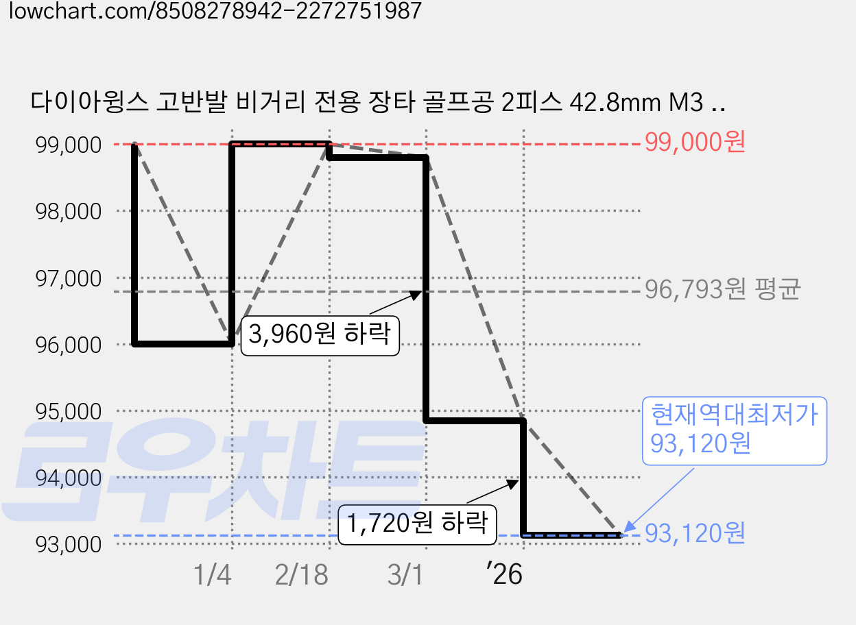 다이아윙스 고반발 비거리 전용 장타 골프공 2피스 42.8mm M3 무광, 오렌지, 1개입, 50개 가격 변동 차트, 현재가 93,120원, 역대최저가