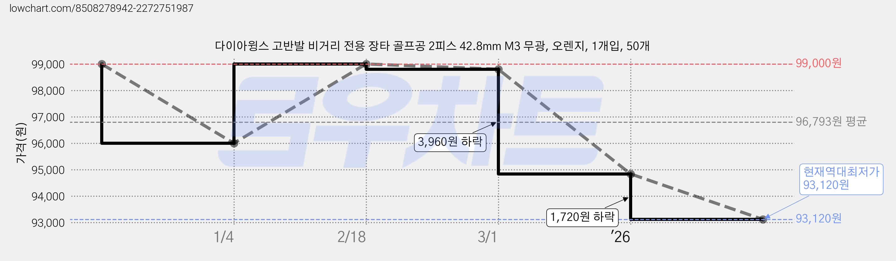 다이아윙스 고반발 비거리 전용 장타 골프공 2피스 42.8mm M3 무광, 오렌지, 1개입, 50개 가격 변동 차트, 현재가 93,120원, 역대최저가