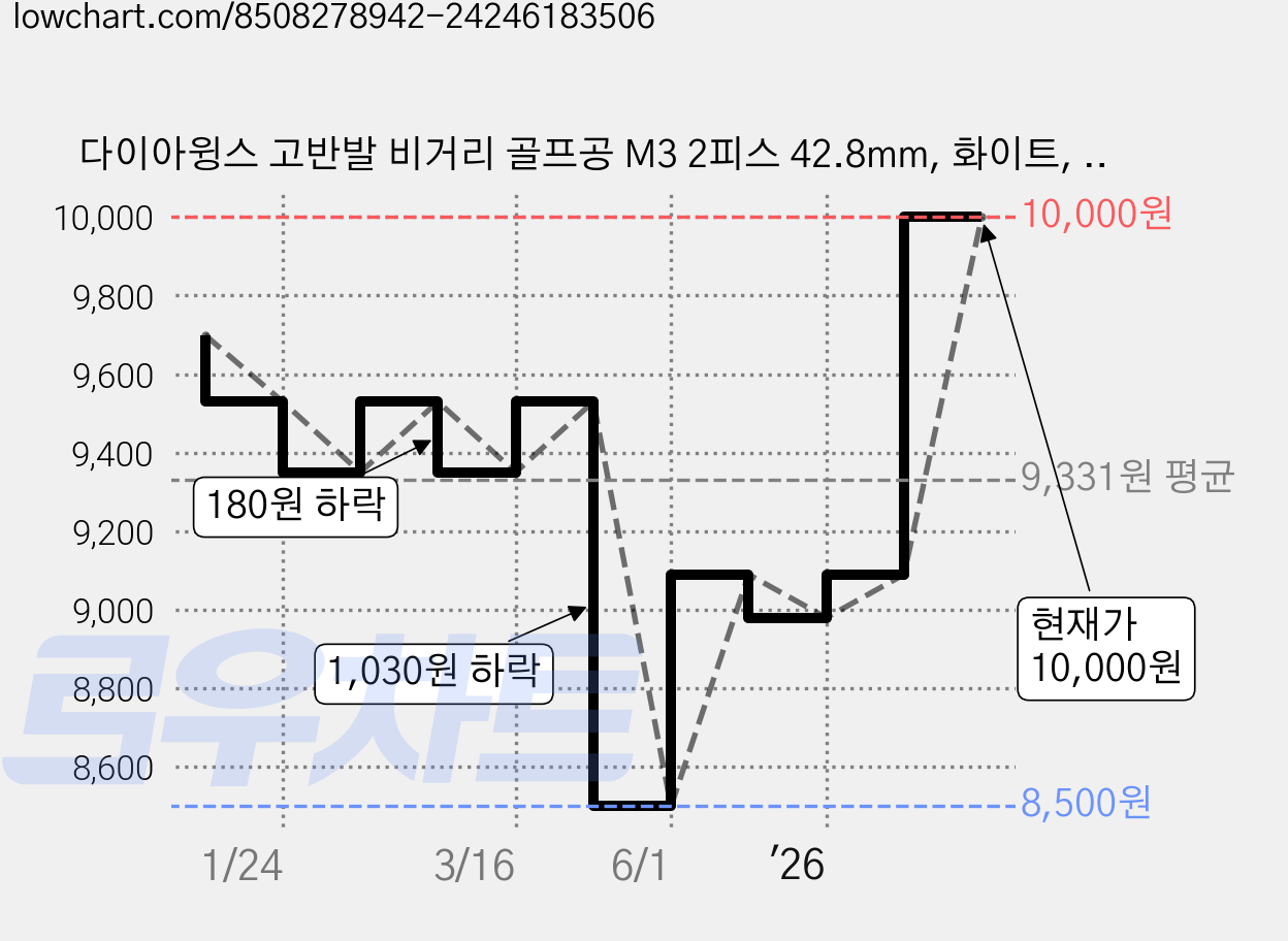 다이아윙스 고반발 비거리 골프공 M3 2피스 42.8mm, 화이트, 3개입, 1개 가격 변동 차트, 현재가 10,000원, 관측 최저가 8,500원