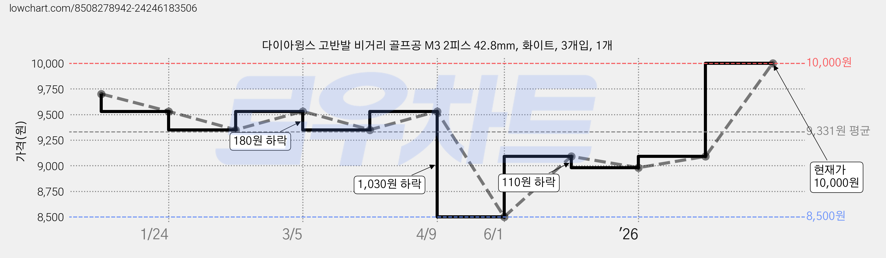 다이아윙스 고반발 비거리 골프공 M3 2피스 42.8mm, 화이트, 3개입, 1개 가격 변동 차트, 현재가 10,000원, 관측 최저가 8,500원
