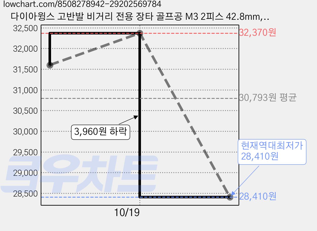 다이아윙스 고반발 비거리 전용 장타 골프공 M3 2피스 42.8mm, 오렌지무광, 3개입, 4개 가격 변동 차트, 현재가 28,410원, 역대최저가