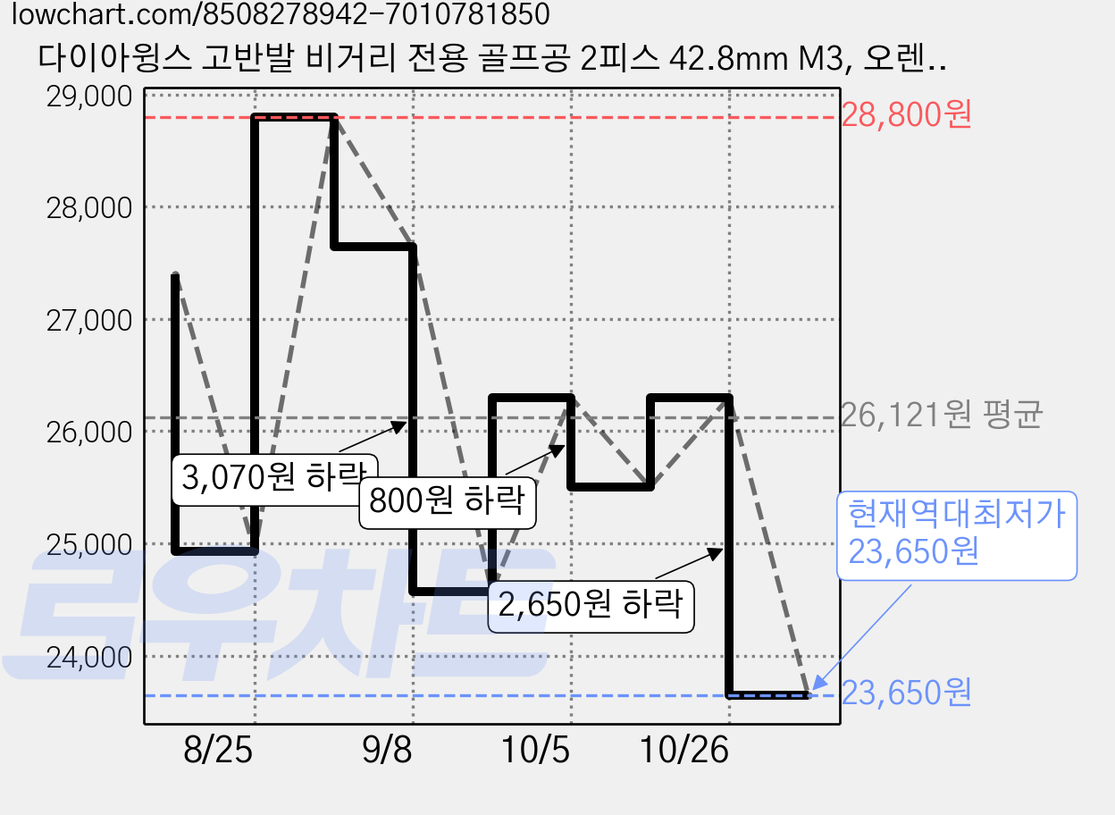 다이아윙스 고반발 비거리 전용 골프공 2피스 42.8mm M3, 오렌지, 10개입, 1개 가격 변동 차트, 현재가 23,650원, 역대최저가