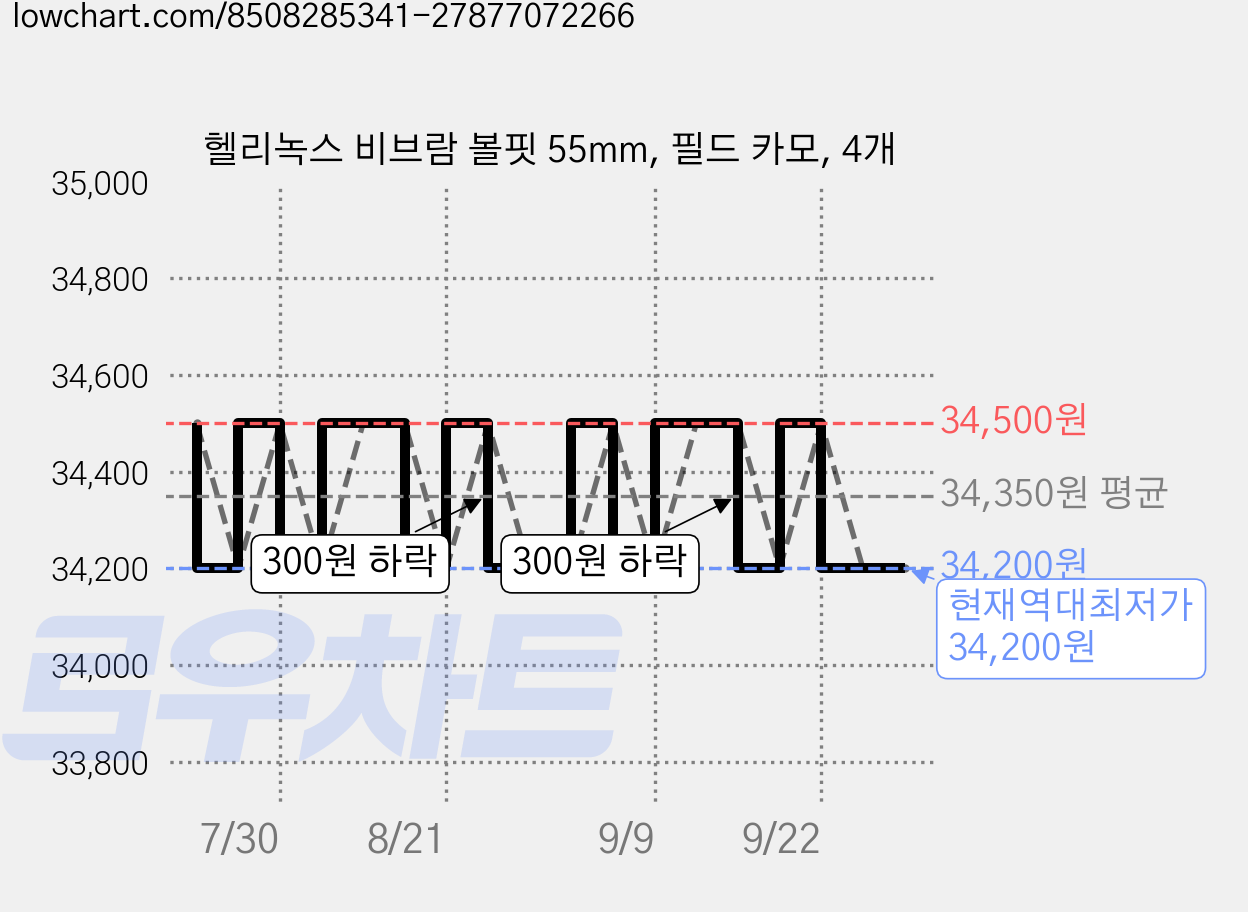 헬리녹스 비브람 볼핏 55mm, 필드 카모, 4개 가격 변동 차트, 현재가 34,200원, 역대최저가