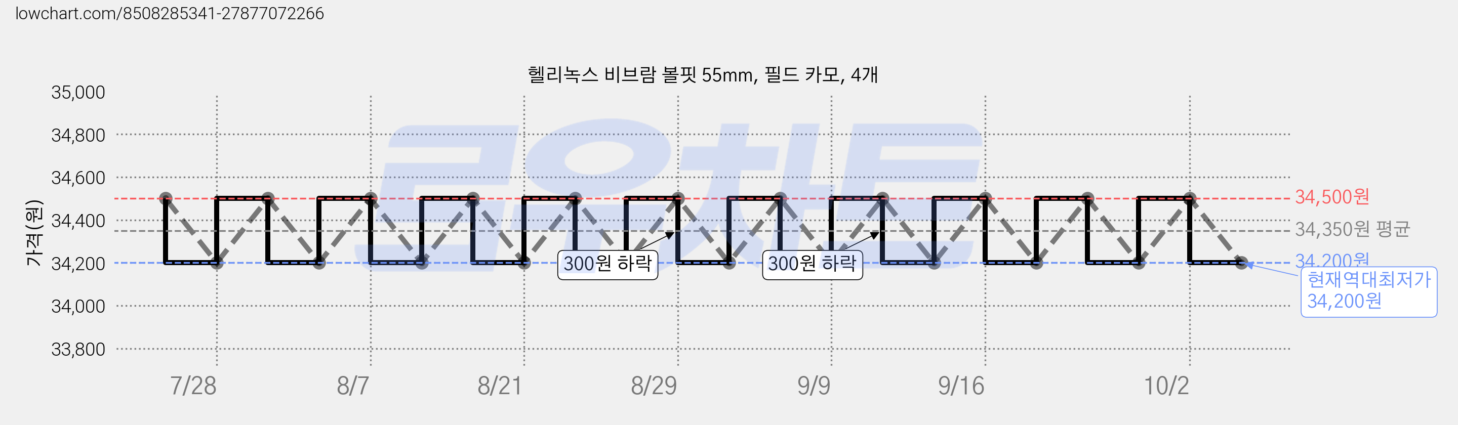 헬리녹스 비브람 볼핏 55mm, 필드 카모, 4개 가격 변동 차트, 현재가 34,200원, 역대최저가