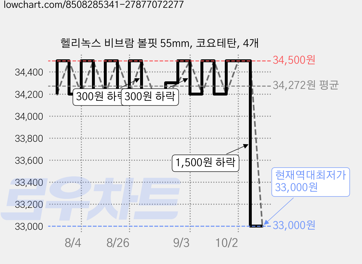 헬리녹스 비브람 볼핏 55mm, 코요테탄, 4개 가격 변동 차트, 현재가 33,000원, 역대최저가