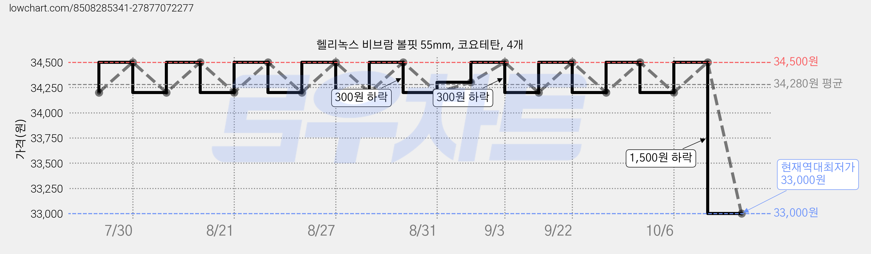 헬리녹스 비브람 볼핏 55mm, 코요테탄, 4개 가격 변동 차트, 현재가 33,000원, 역대최저가